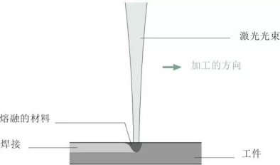 3分鐘了解激光焊接